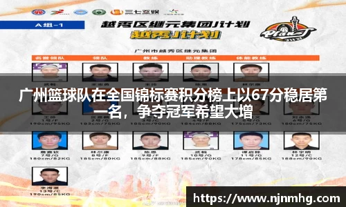 广州篮球队在全国锦标赛积分榜上以67分稳居第一名，争夺冠军希望大增