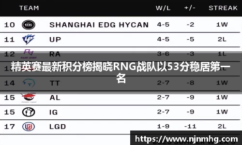 精英赛最新积分榜揭晓RNG战队以53分稳居第一名